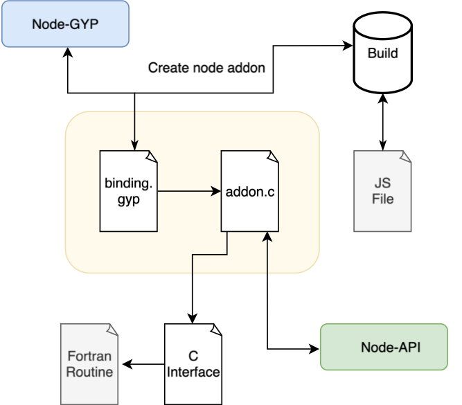 Diagram providing an overview of building a Node.js native add-on capable of calling Fortran routines from JavaScript