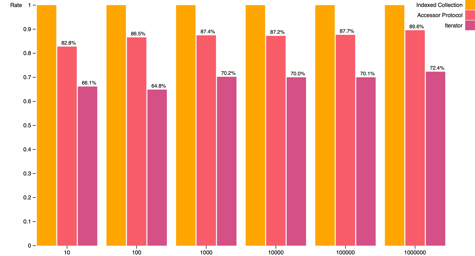 Grouped column chart showing benchmark results for the accessor protocol and iterators and normalized relative to computing the sum over indexed collections