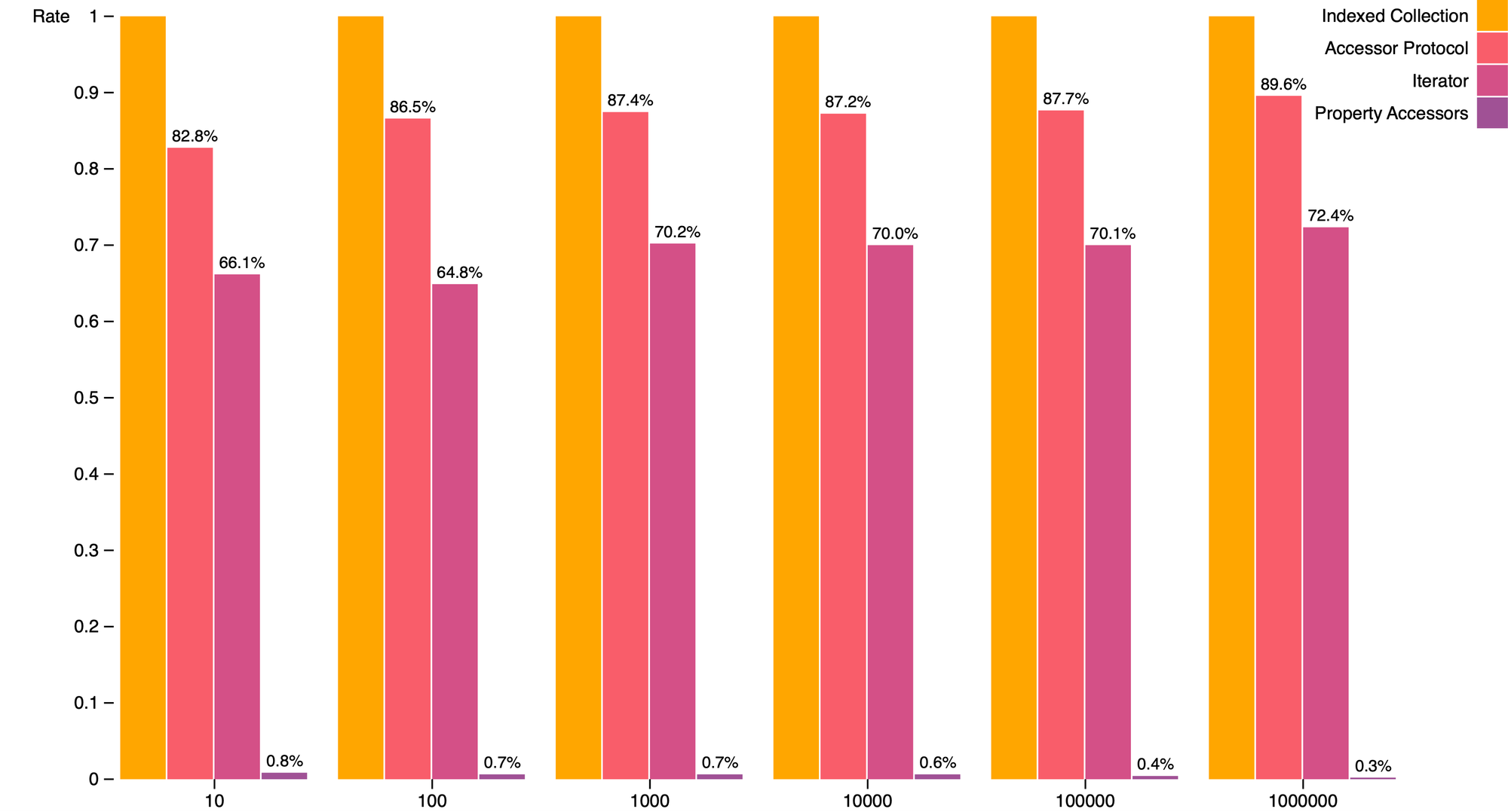 Grouped column chart showing benchmark results for property accessors and normalized relative to computing the sum over indexed collections