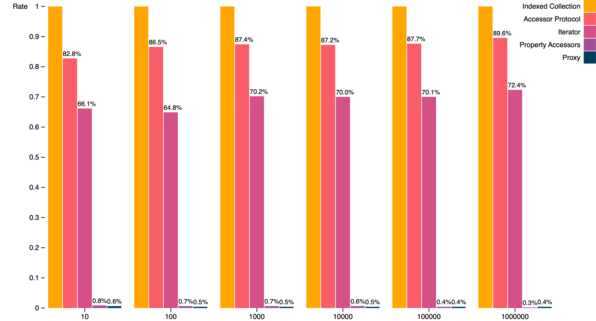 Grouped column chart showing benchmark results for proxied array-like objects and normalized relative to computing the sum over indexed collections