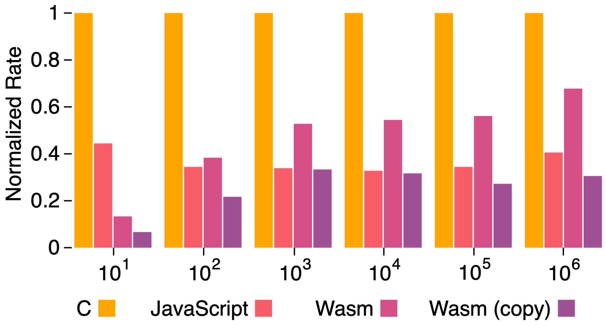 Grouped column chart displaying a performance comparison of stdlib's C, JavaScript, and WebAssembly (Wasm) implementations for the BLAS routine daxpy for increasing array lengths.