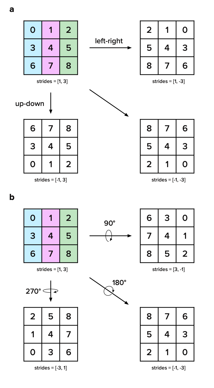 Schematics illustrating the use of stride manipulation to create flipped and rotated views of matrix elements stored in linear memory