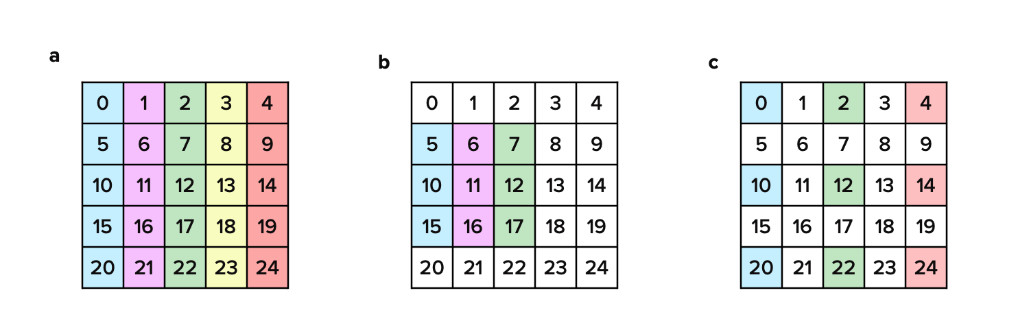 Diagram illustrating the generalization of LAPACK strided array conventions to non-contiguous strided arrays