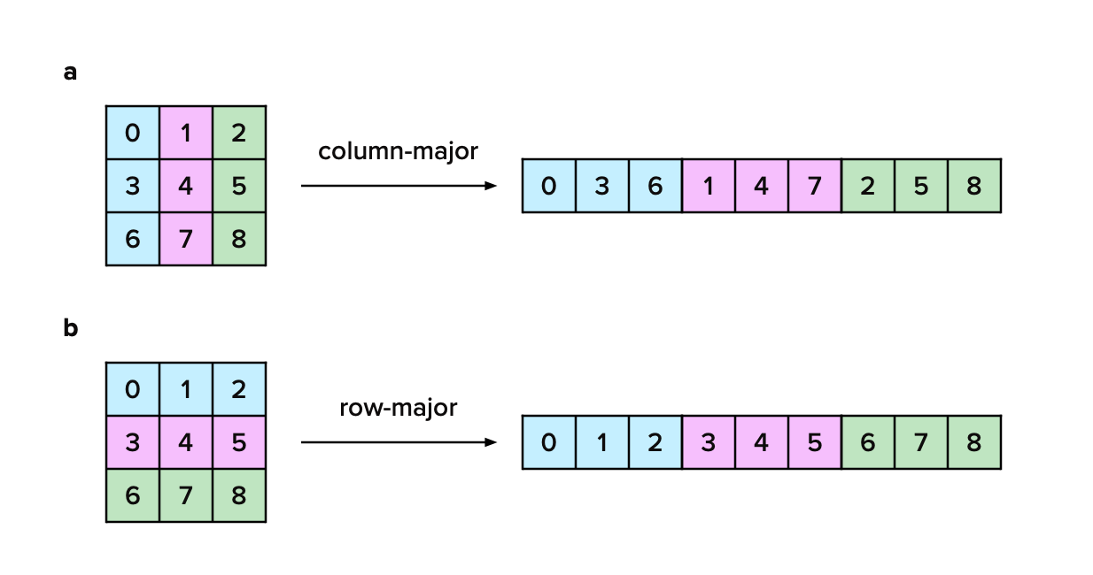 Schematic demonstrating storing matrix elements in linear memory in either column-major or row-major order