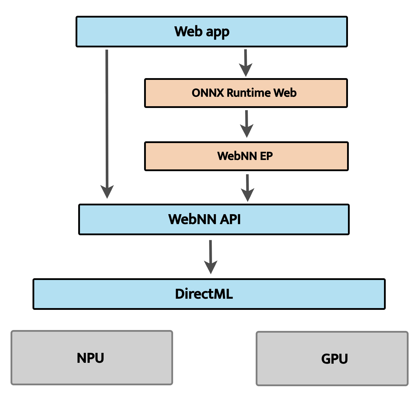 Chrome's on-device AI infrastructure: applications APIs talk to models stored locally, like Gemini Nano, and the browser handles routing inference to the appropriate hardware (GPU, CPU, or NPU).