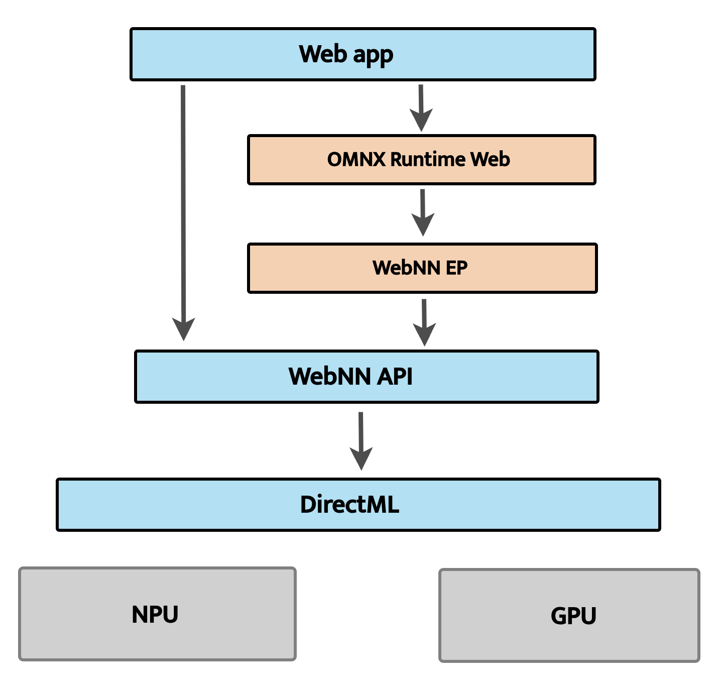 Chrome's on-device AI infrastructure: applications APIs talk to models stored locally, like Gemini Nano, and the browser handles routing inference to the appropriate hardware (GPU, CPU, or NPU).
