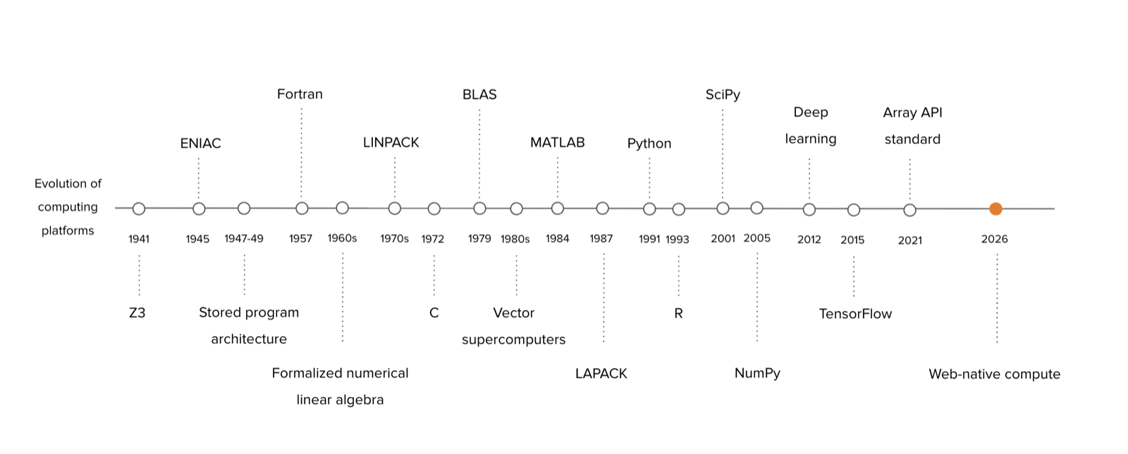 The timeline of scientific computing: from early mainframes and the development of Fortran, through the creation of foundational libraries like BLAS and LAPACK, to today's web-native compute capabilities.