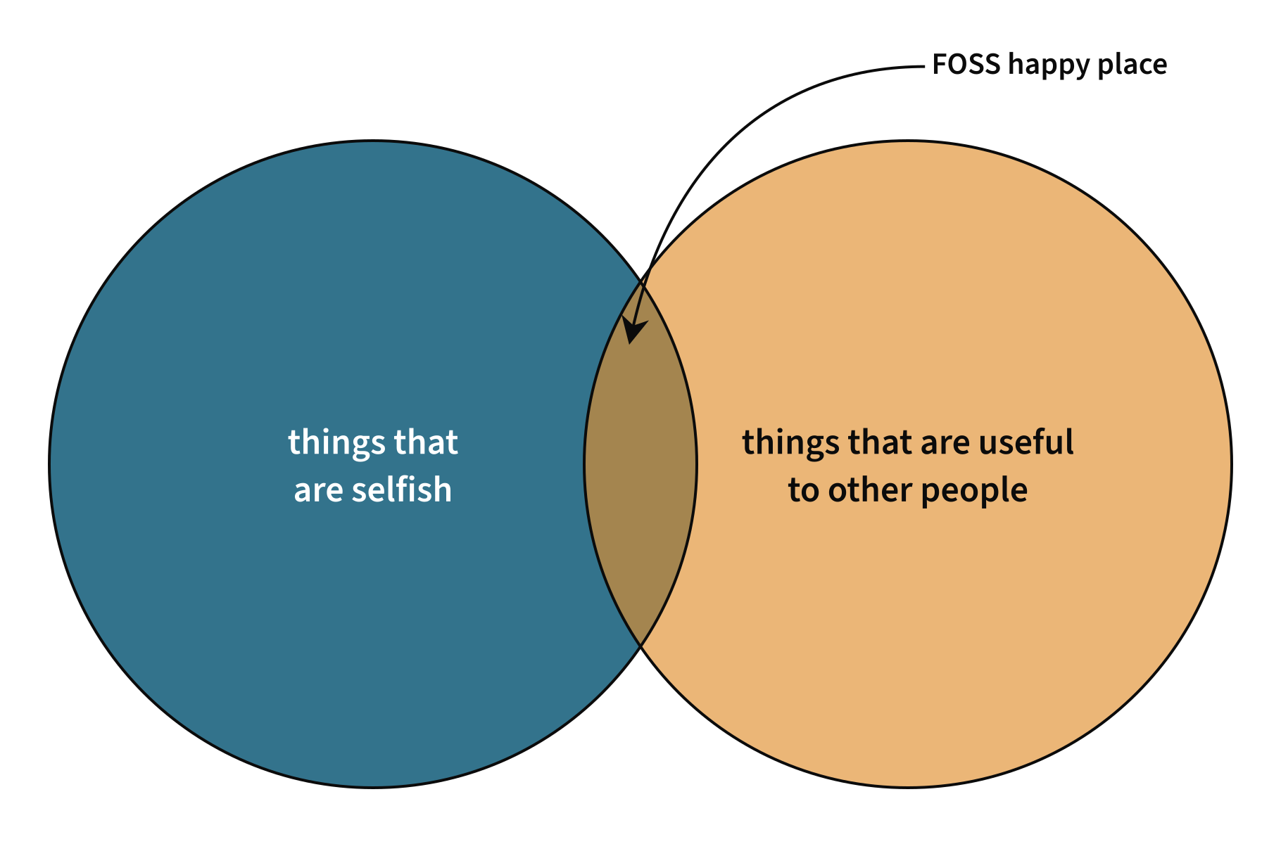 Two overlapping circles labeled "things that are selfish" and "things that are useful to other people," with an arrow pointing to the overlap labeled "FOSS happy place."