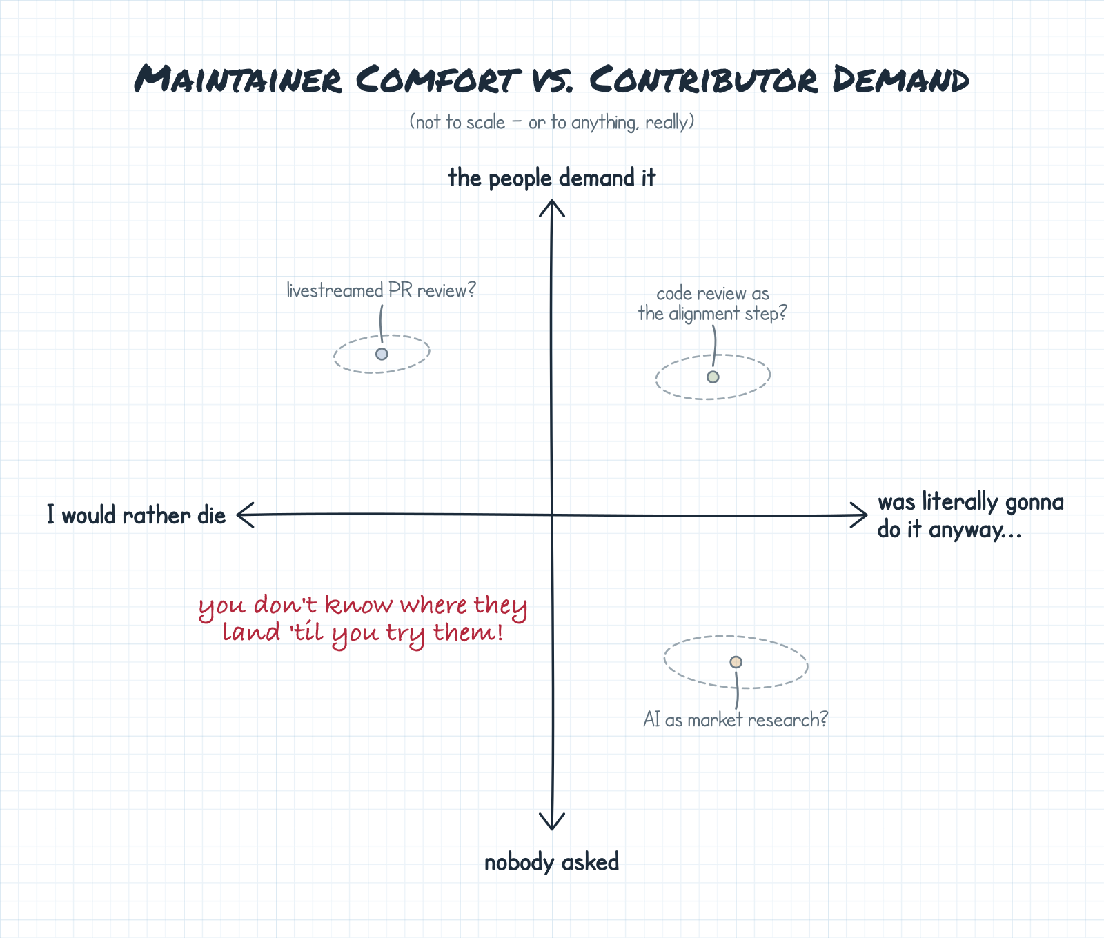 A hand-drawn chart on graph paper. The vertical axis runs from "nobody asked" at the bottom to "the people demand it" at the top. The horizontal axis runs from "I would rather die" on the left to "was literally gonna do it anyway..." on the right. Three example ideas are plotted as loose, dashed-circle guesses—livestreamed PR review, AI as market research, and code review as the alignment step—with a handwritten note reading "you don't know where they land 'til you try them."
