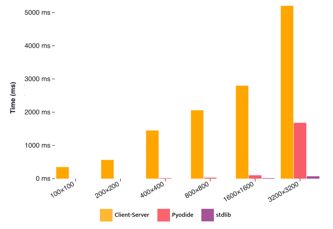 Grouped column chart comparing three approaches: client-server, Pyodide, and stdlib. On the y-axis is the time to complete the task. On the x-axis is the image size. As the image size increases, stdlib's performance benefits become significantly more apparent.