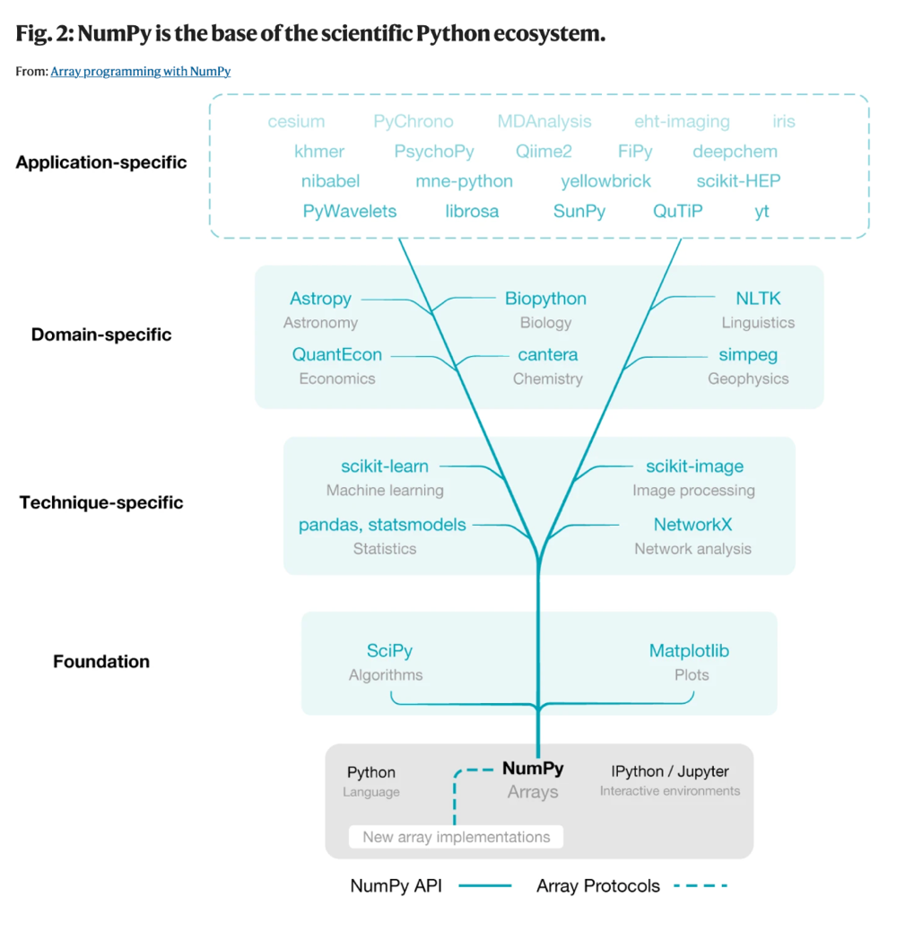 Python scientific computing ecosystem as an abstract tree with NumPy at the root and then libraries implementing higher order abstractions as the branches and leaves.