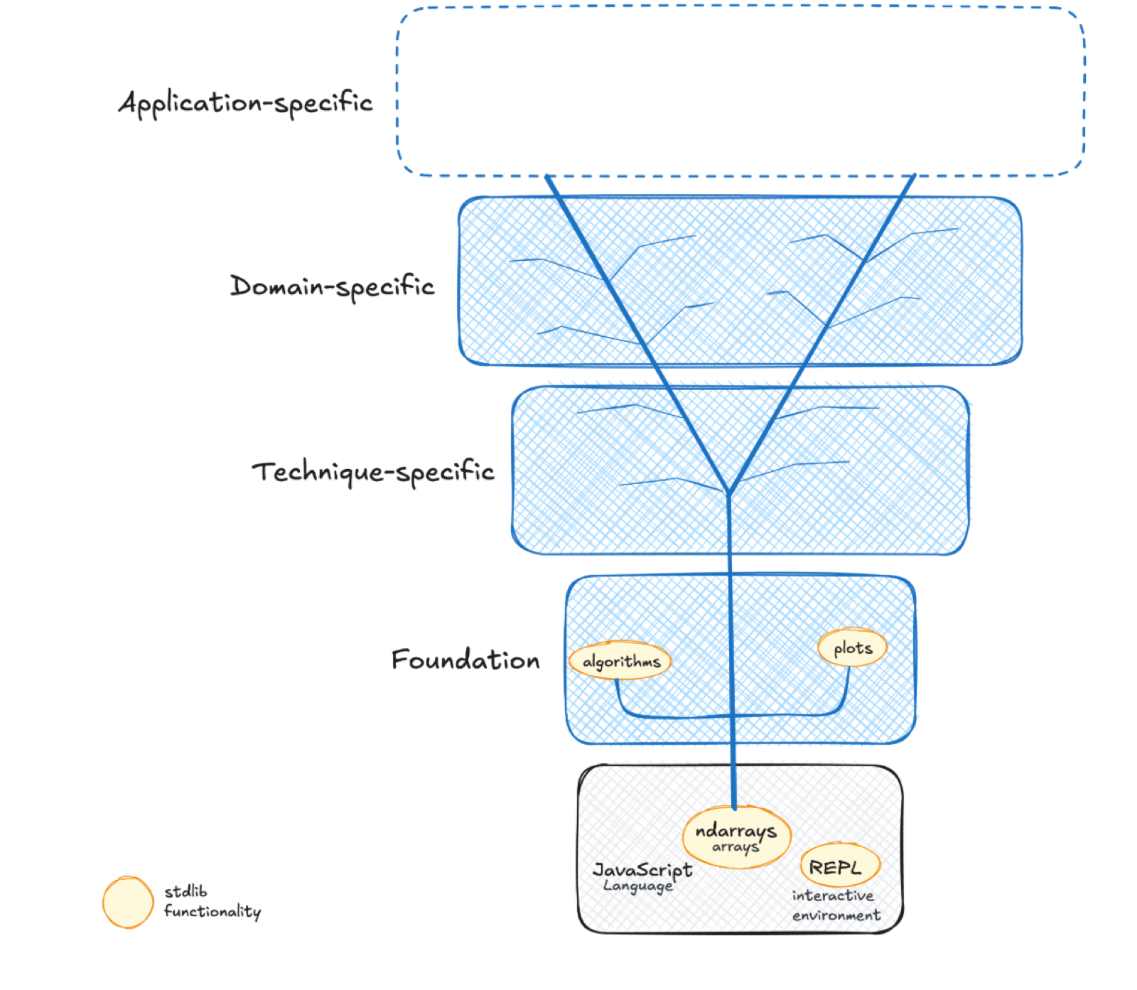 JavaScript scientific computing stack represented as an abstract tree similar to the scientific Python ecosystem, with stdlib at the root and higher order abstractions as branches and leaves.