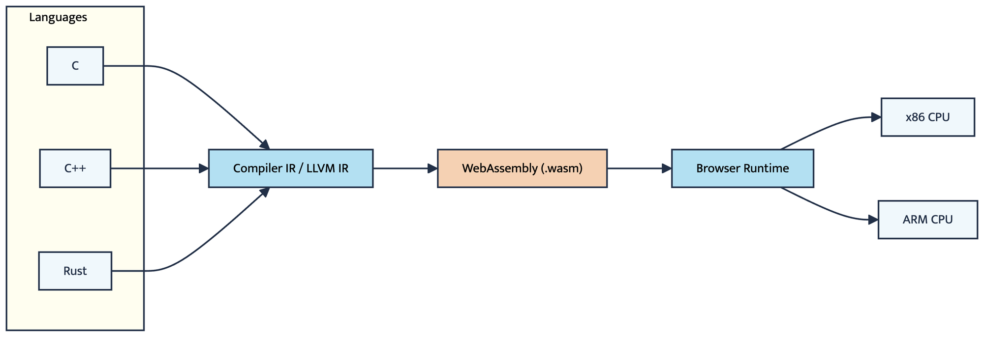 The WebAssembly compilation workflow: source code in languages like C, C++, or Rust gets compiled through an intermediate representation (LLVM IR) into WebAssembly's portable binary format, which the browser then executes on whatever hardware the user has.