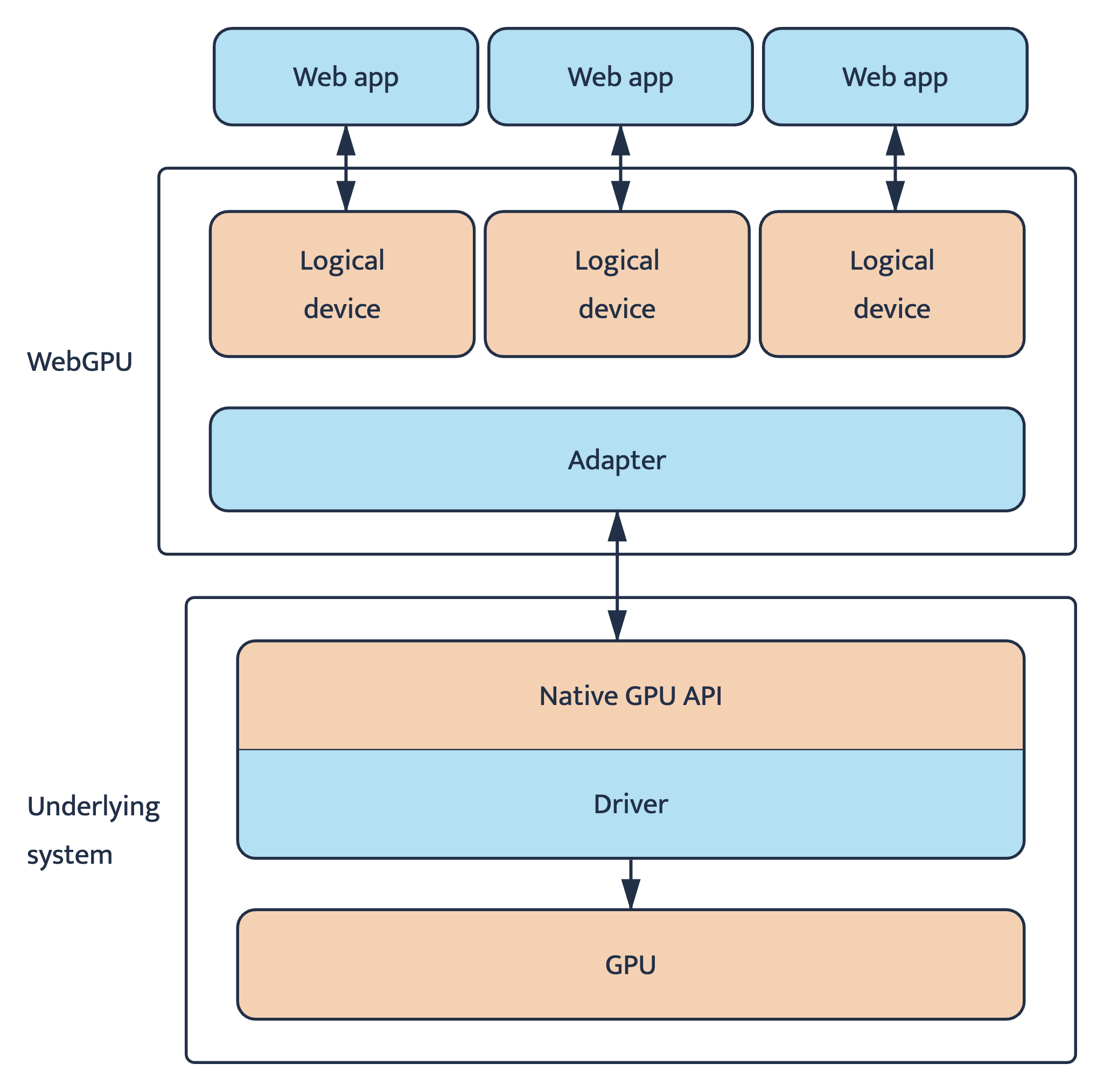 The WebGPU architecture: your web application communicates with a logical device, the browser maps that to a hardware adapter, which then talks to the native GPU API and driver.