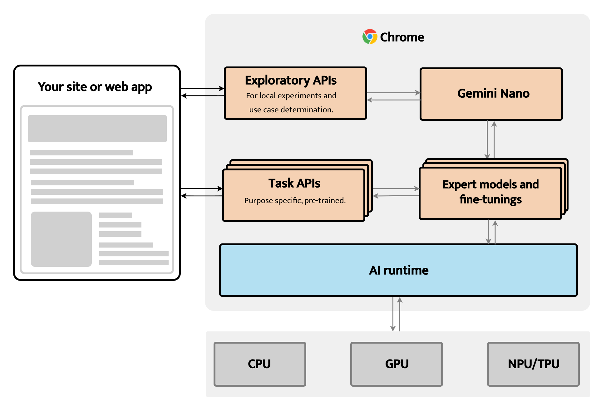 A web application uses a framework like ONNX Runtime Web to load models, which talks to the WebNN API in the browser. WebNN then routes operations to whatever hardware acceleration is available, whether that's DirectML on Windows, Metal on Apple devices, or specialized NPU hardware.