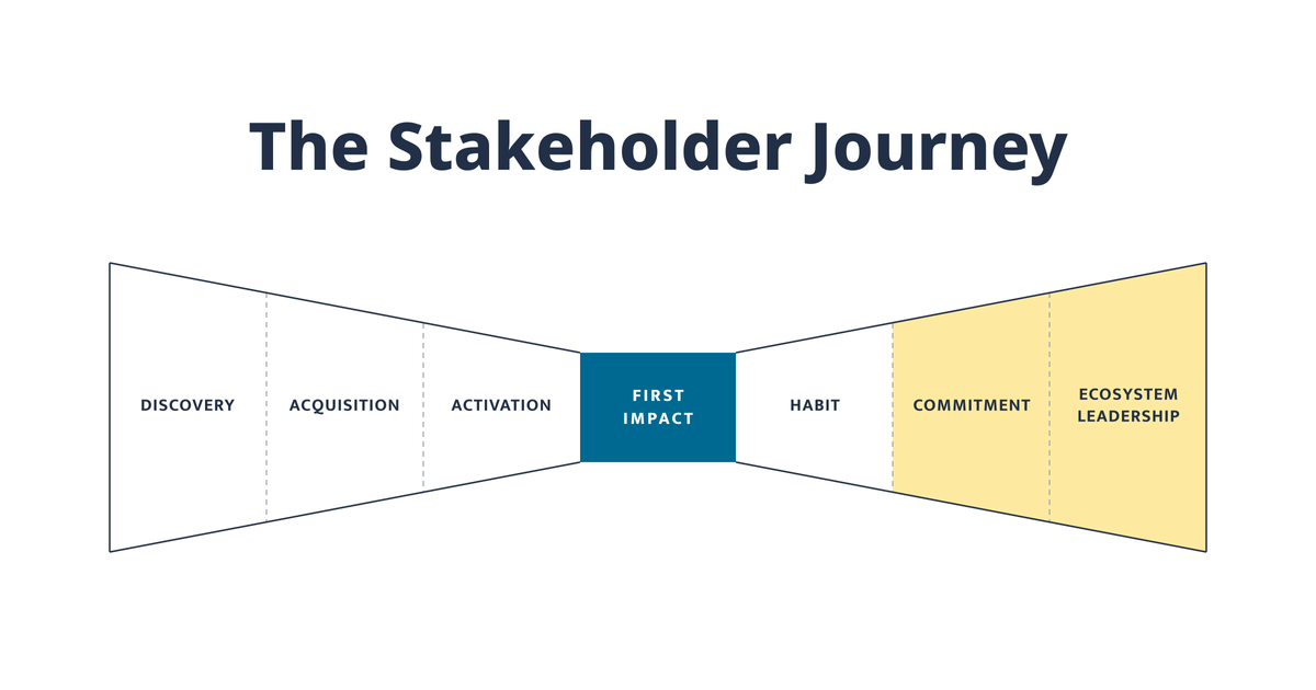 The Stakeholder Journey: Seven Stages from Discovery to Ecosystem Leadership, shown as a bowtie diagram.